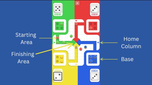 Ludo Fever Gameplay